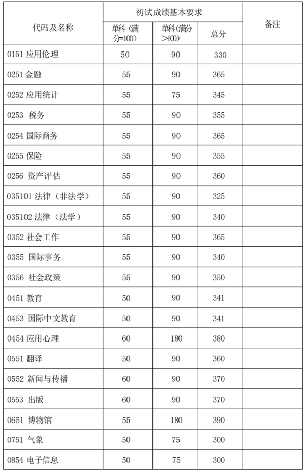 2025年復(fù)旦大學(xué)研究生分?jǐn)?shù)線一覽表（含2024年歷年）