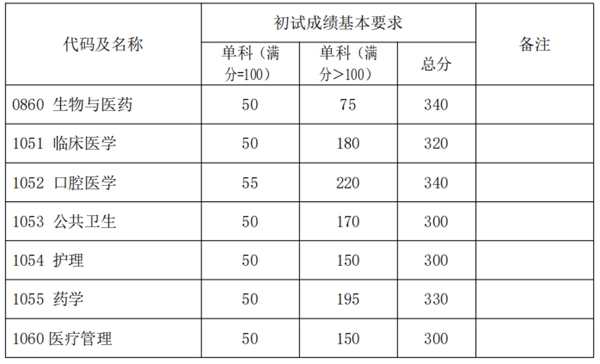 2025年復(fù)旦大學(xué)研究生分?jǐn)?shù)線一覽表（含2024年歷年）