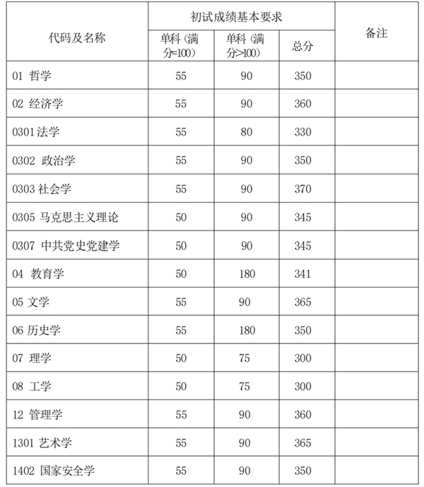 2025年復(fù)旦大學(xué)研究生分?jǐn)?shù)線一覽表（含2024年歷年）
