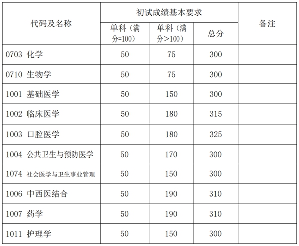 2025年復(fù)旦大學(xué)研究生分?jǐn)?shù)線一覽表（含2024年歷年）