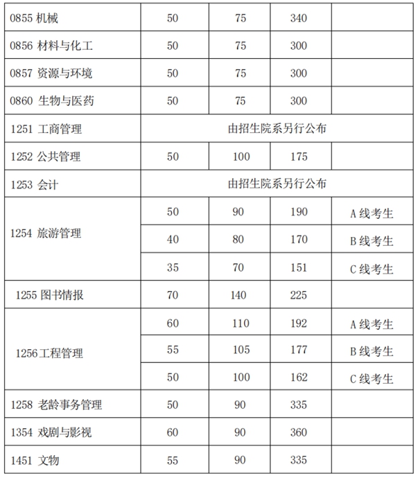 2025年復(fù)旦大學(xué)研究生分?jǐn)?shù)線一覽表（含2024年歷年）